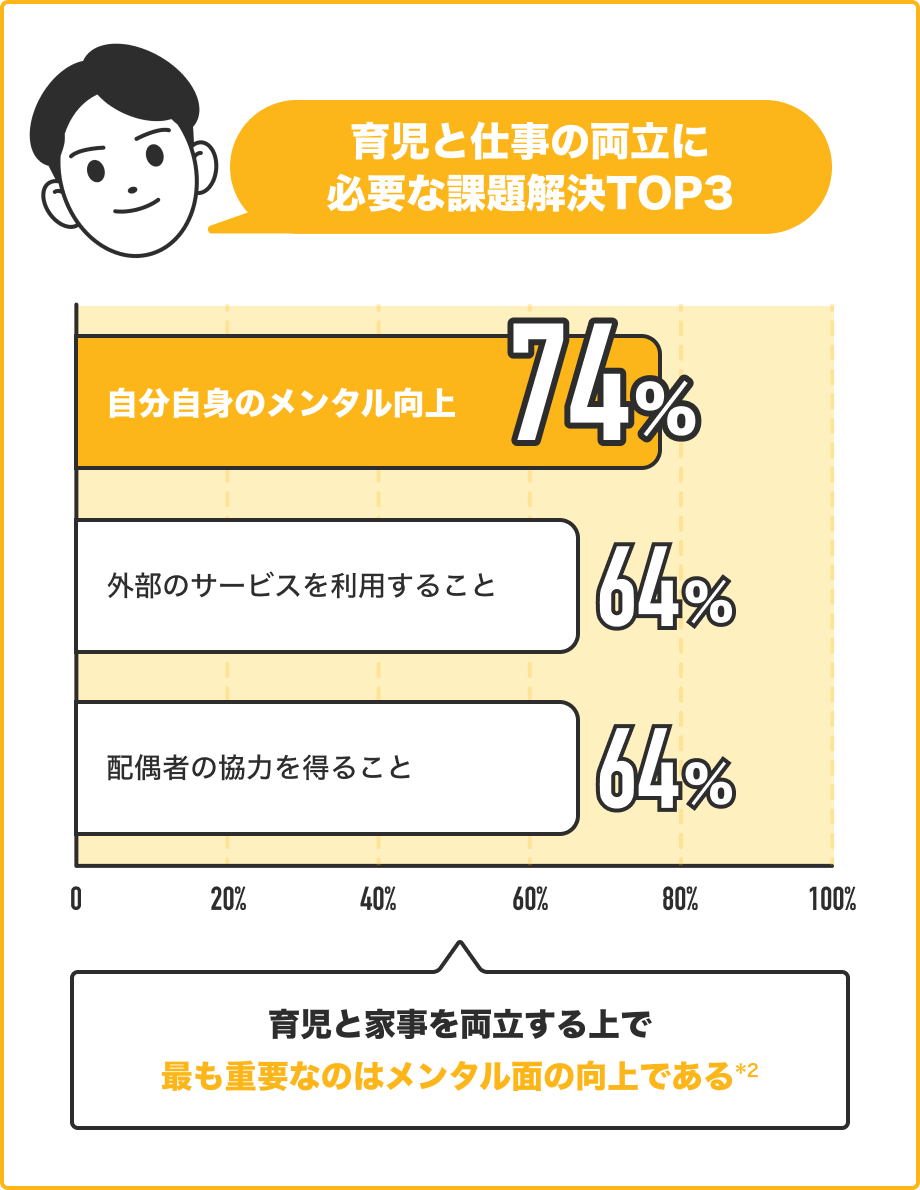 共働き × 育児期 = キャリア中断・失速 - 毎年14万人の女性が育児で離職し、男性は昇進やキャリアに不安を抱えている