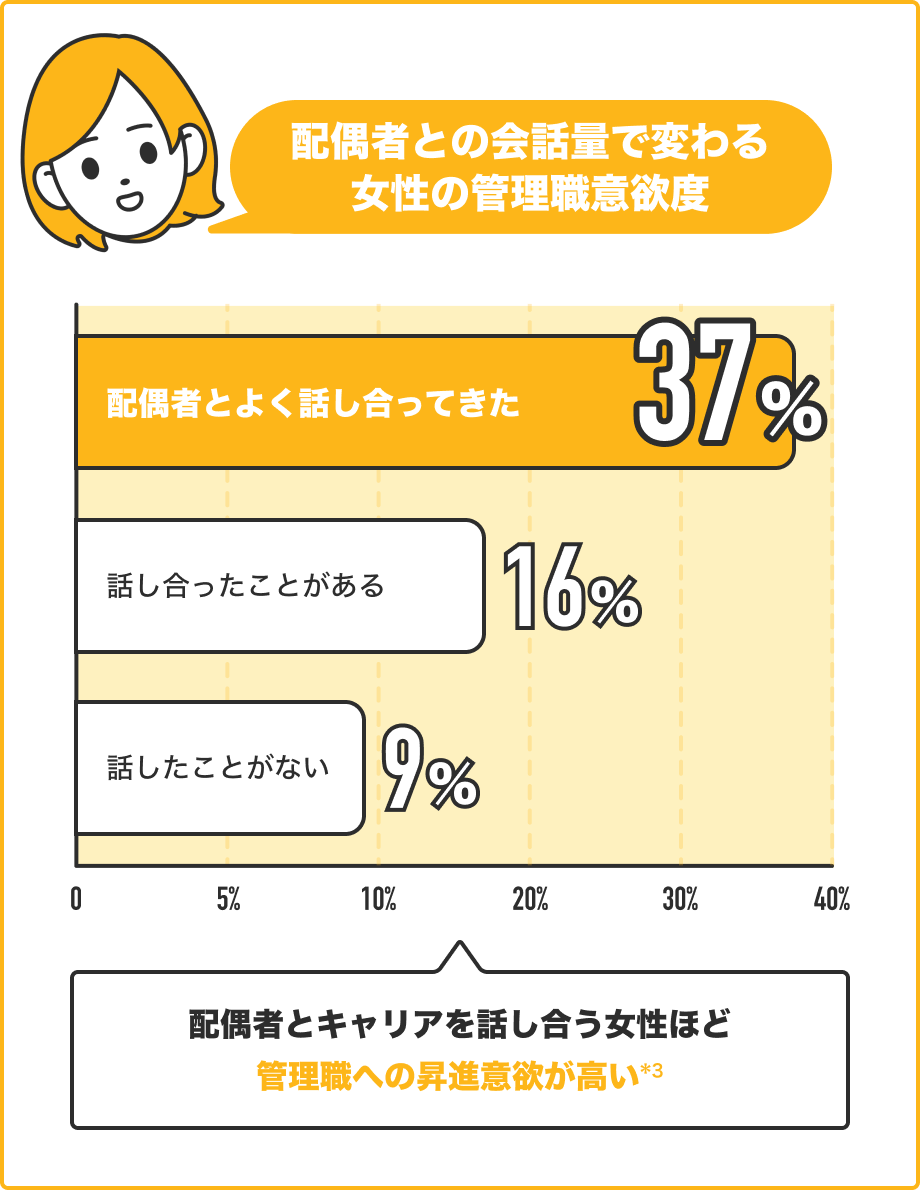 共働き × 育児期 = キャリア中断・失速 - 毎年14万人の女性が育児で離職し、男性は昇進やキャリアに不安を抱えている